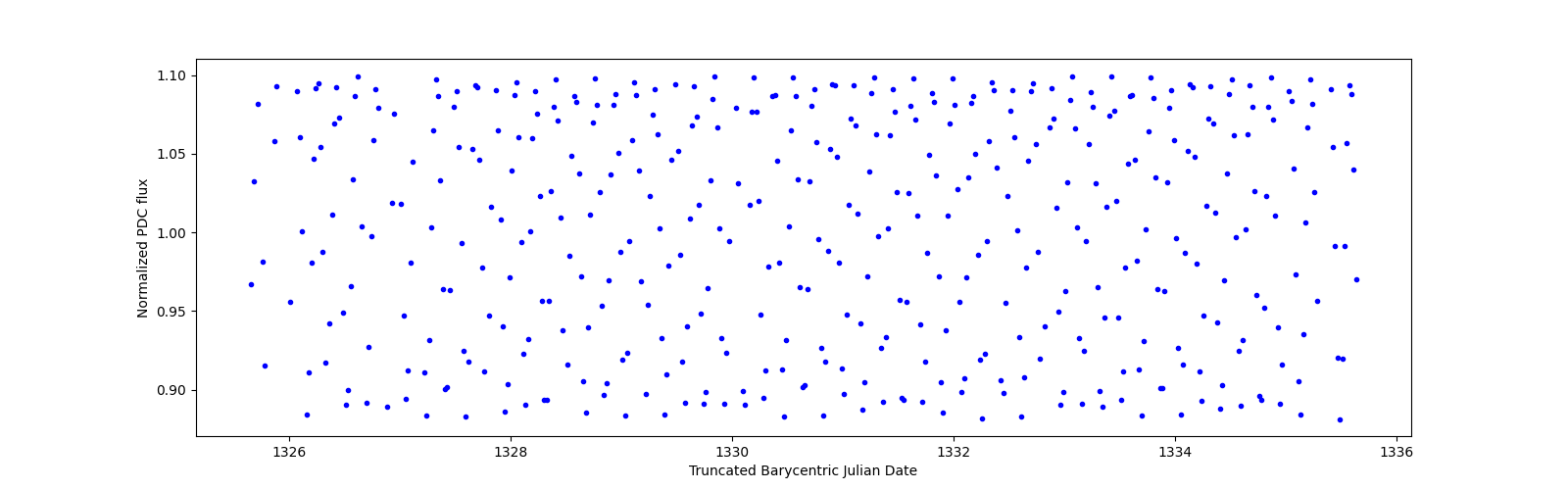 Zoomed-in timeseries plot