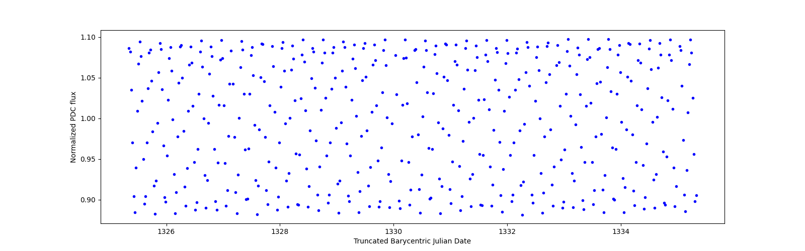 Zoomed-in timeseries plot