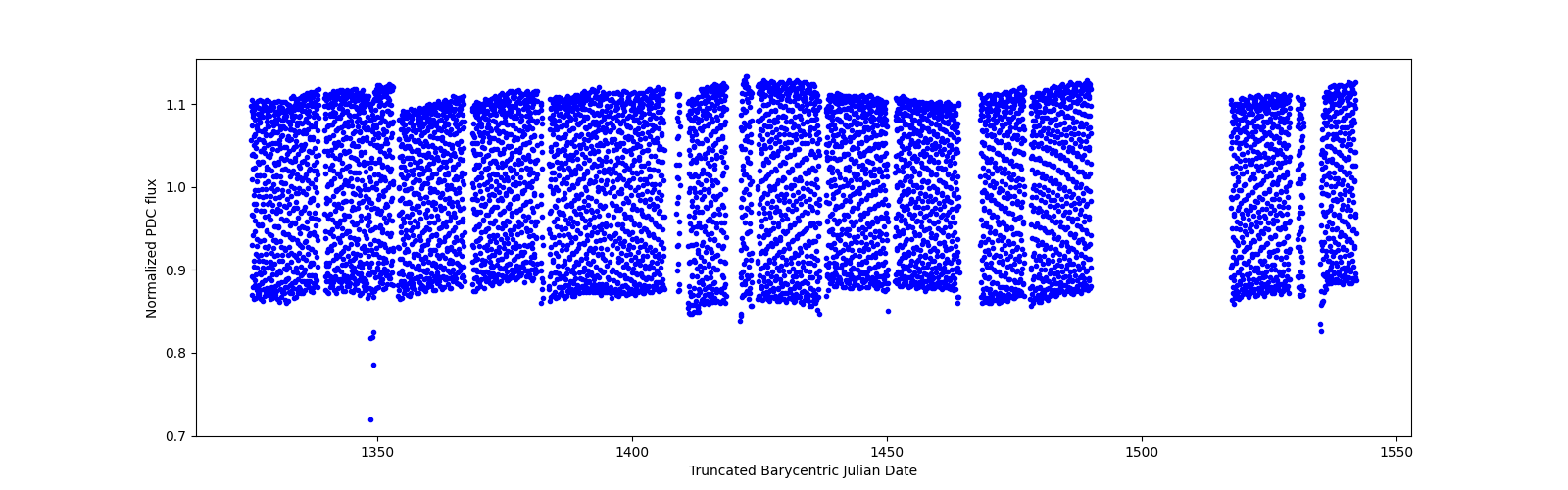 Timeseries plot
