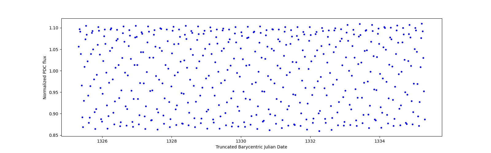 Zoomed-in timeseries plot