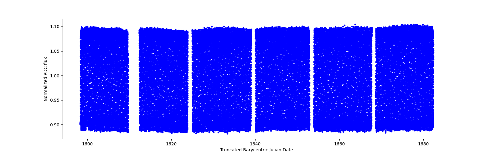 Timeseries plot