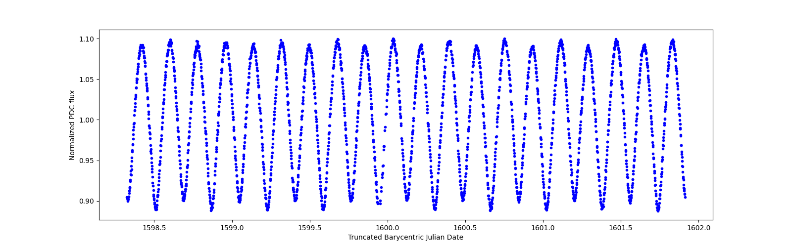 Zoomed-in timeseries plot