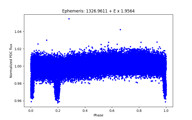 Phase plot