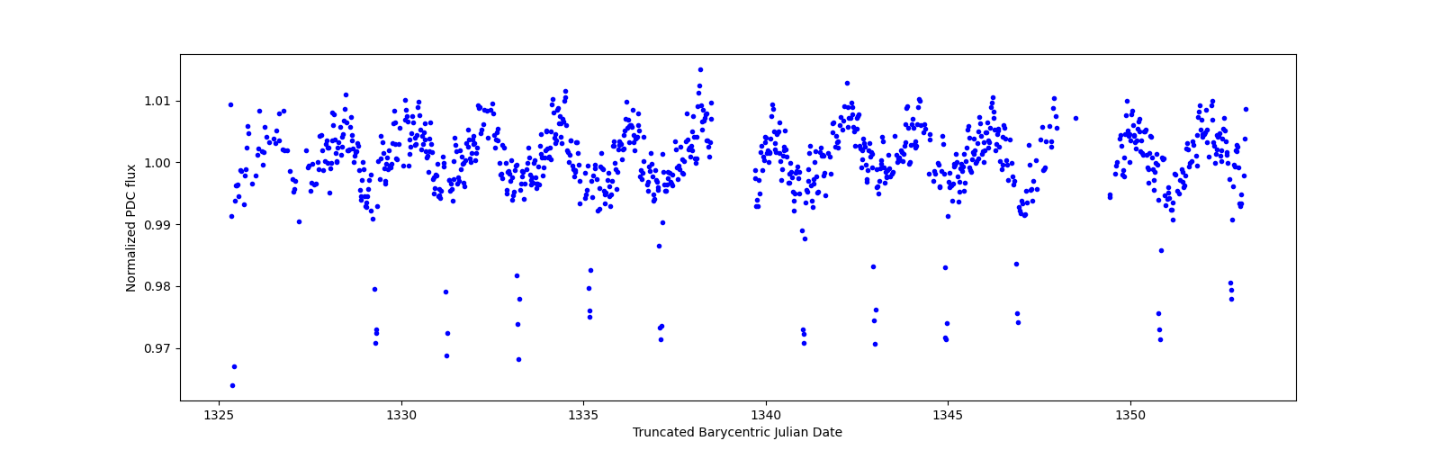 Timeseries plot