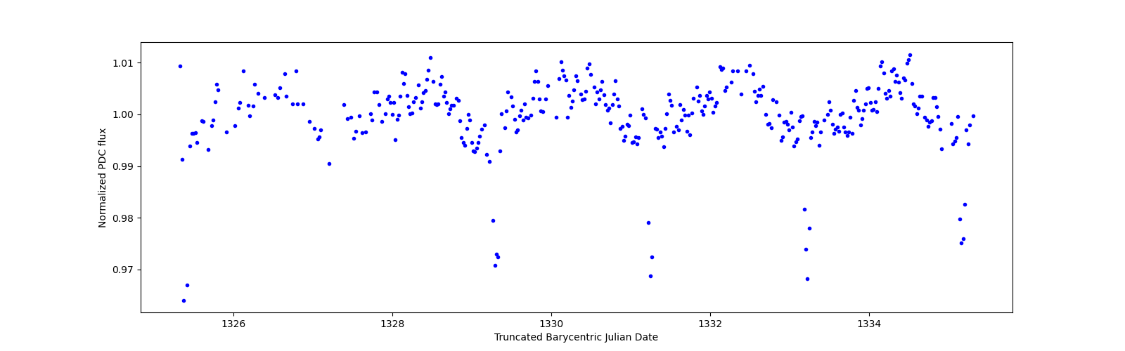 Zoomed-in timeseries plot
