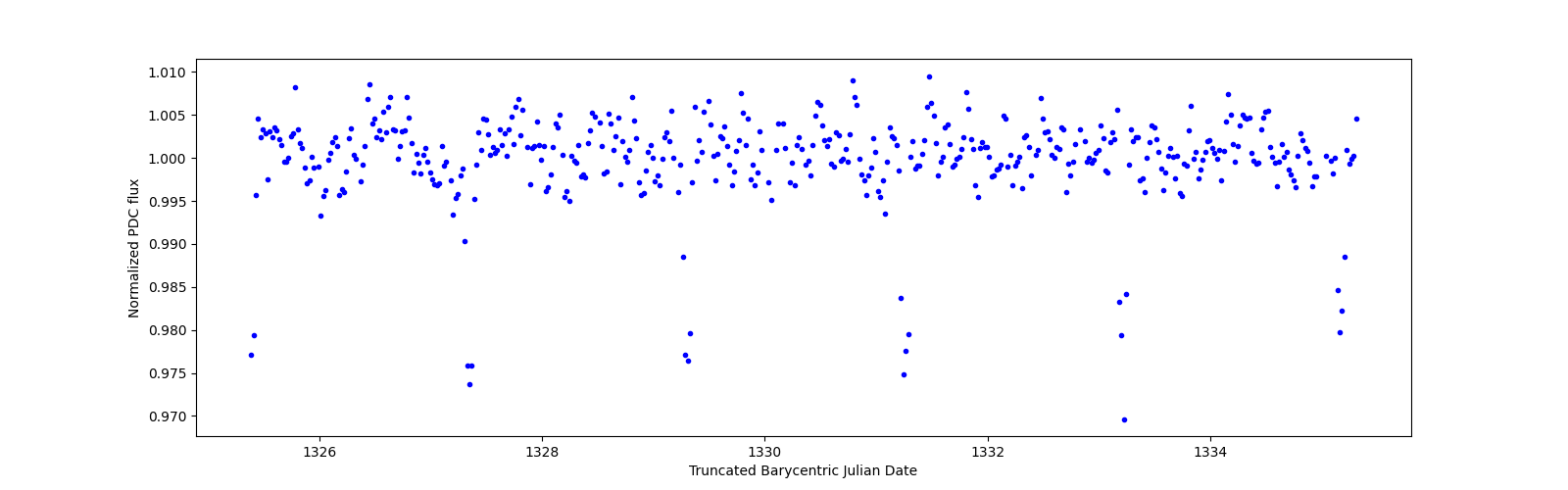 Zoomed-in timeseries plot