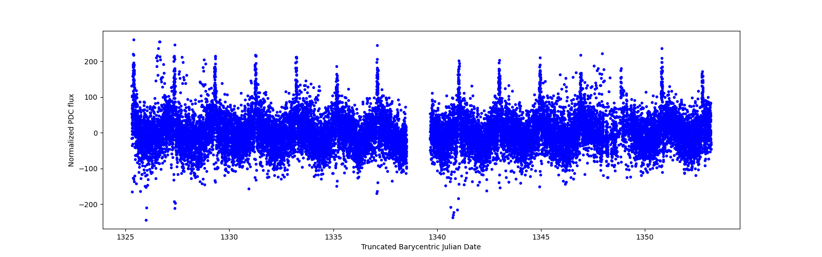Timeseries plot