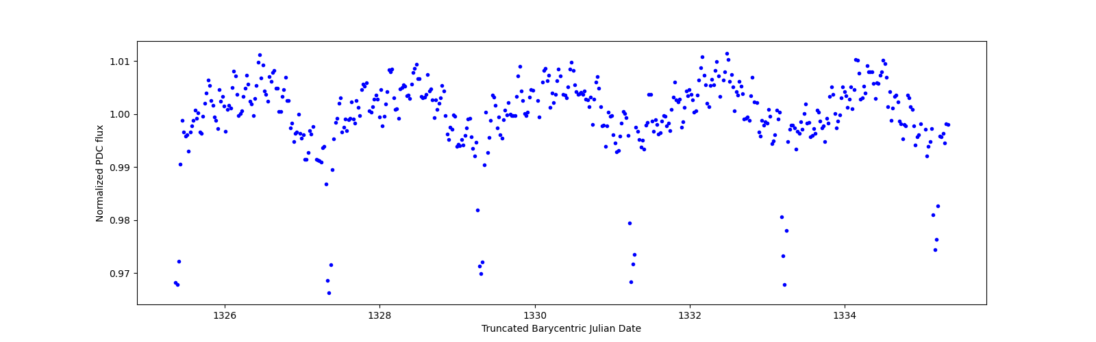 Zoomed-in timeseries plot