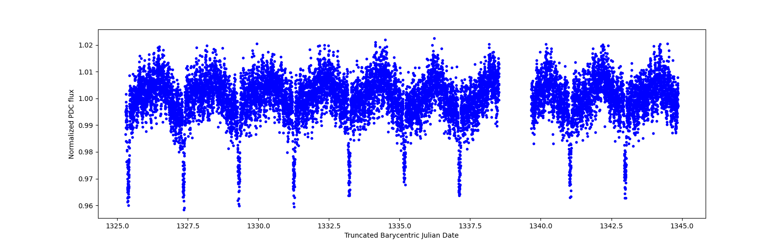 Zoomed-in timeseries plot