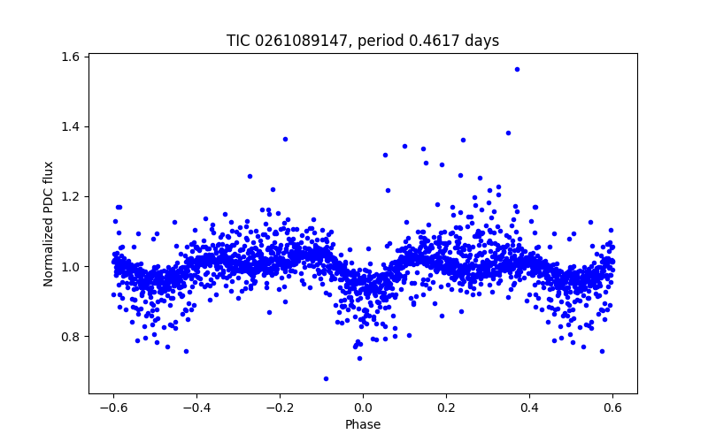 Phase plot