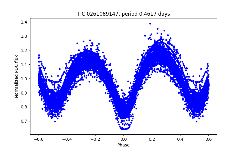 Phase plot