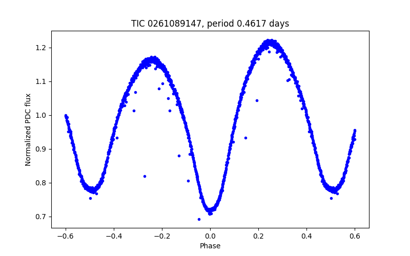 Phase plot