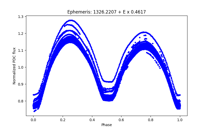 Phase plot