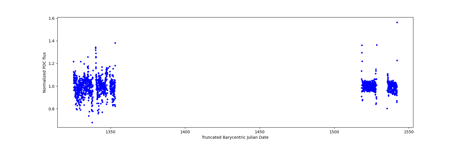 Timeseries plot