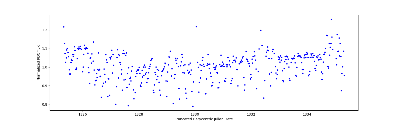Zoomed-in timeseries plot
