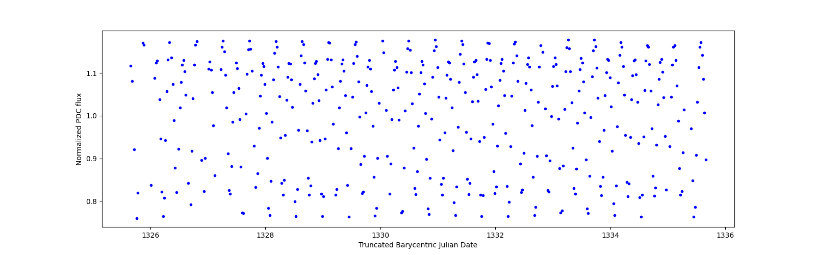 Zoomed-in timeseries plot