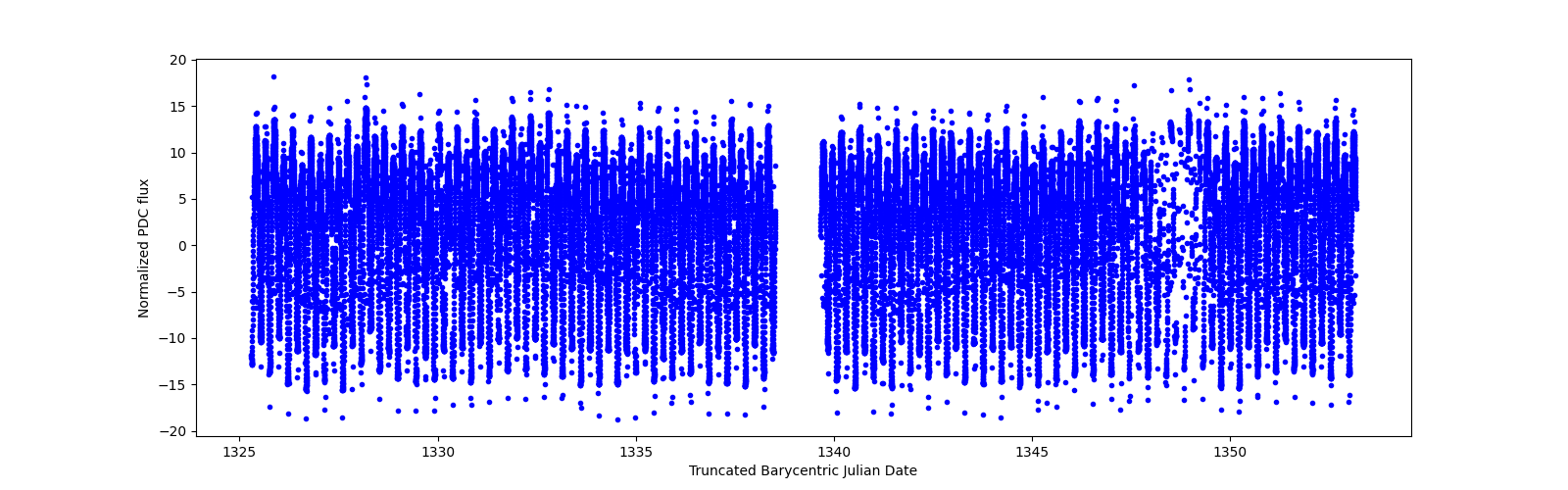 Timeseries plot