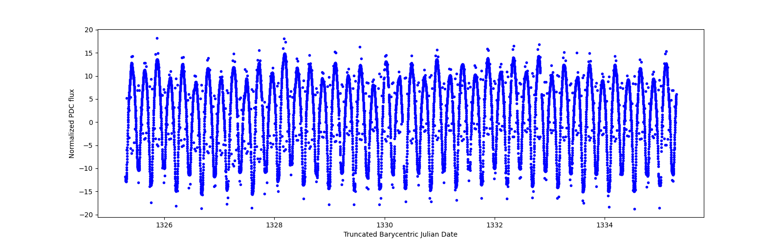 Zoomed-in timeseries plot