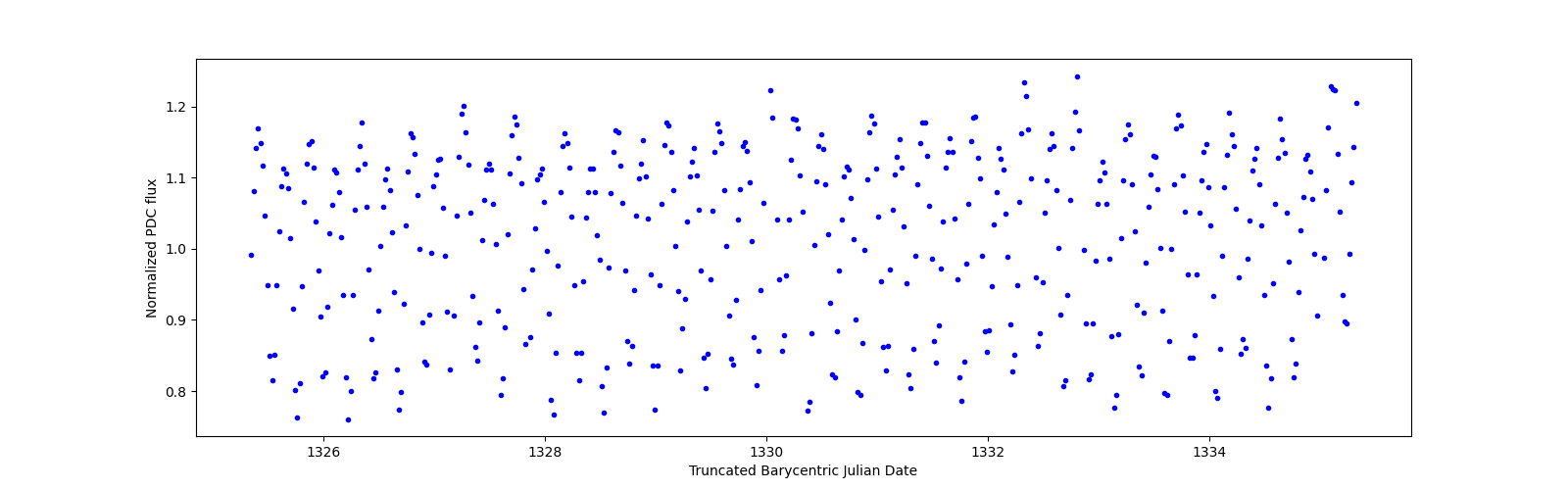 Zoomed-in timeseries plot