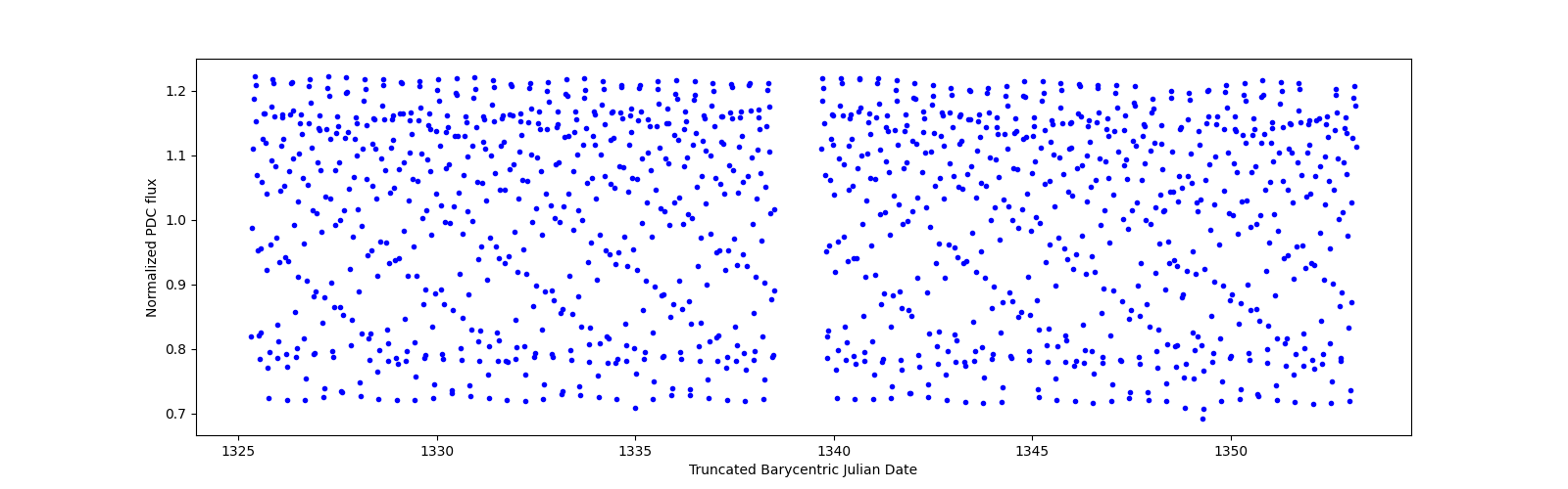 Timeseries plot