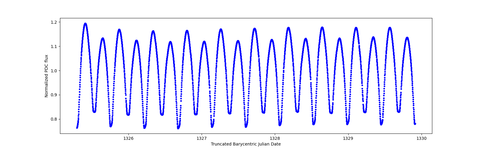 Zoomed-in timeseries plot