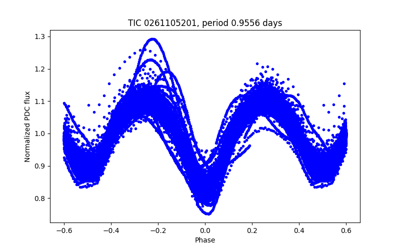 Phase plot