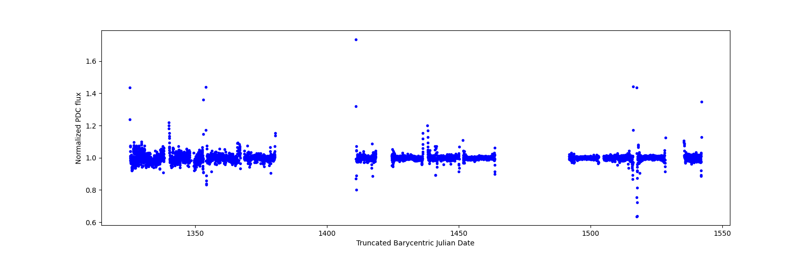 Timeseries plot