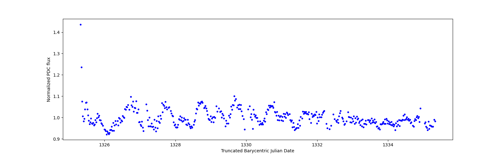 Zoomed-in timeseries plot