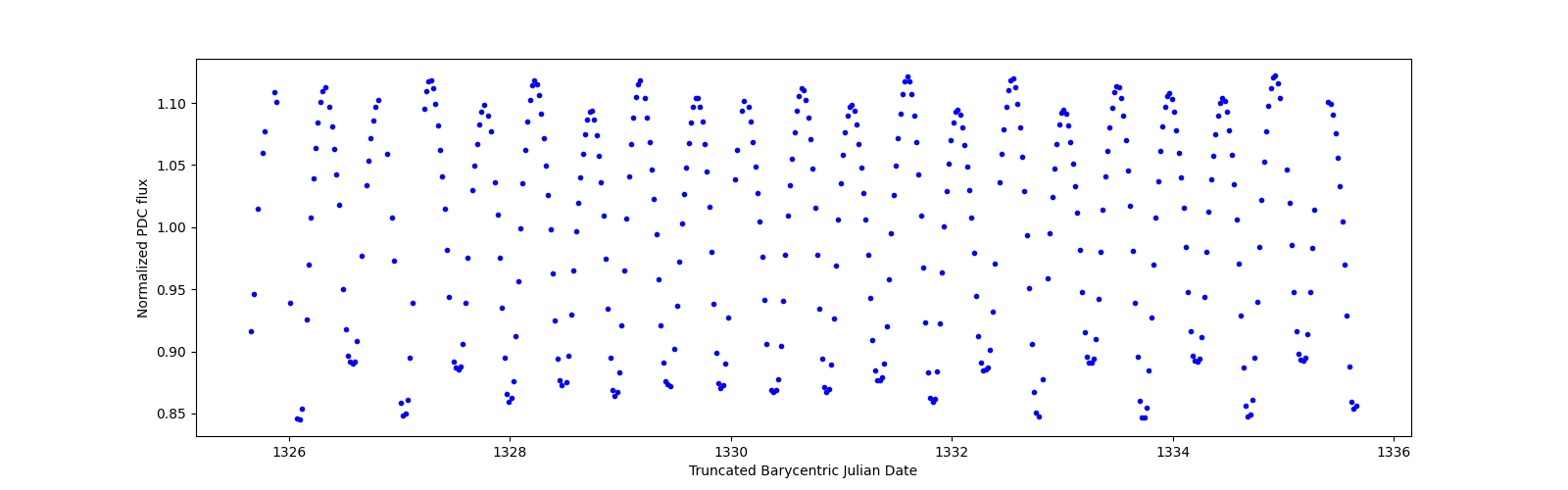 Zoomed-in timeseries plot