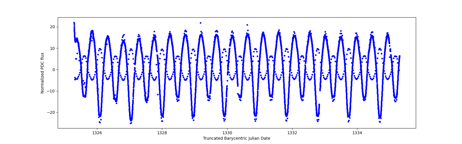 Zoomed-in timeseries plot