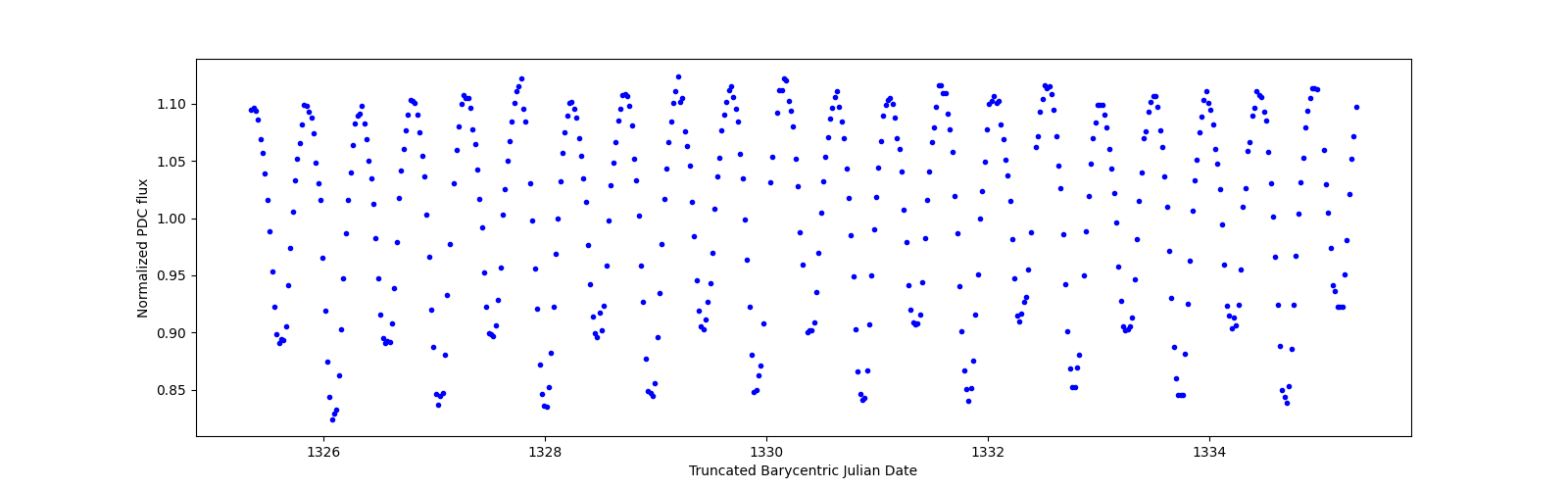 Zoomed-in timeseries plot
