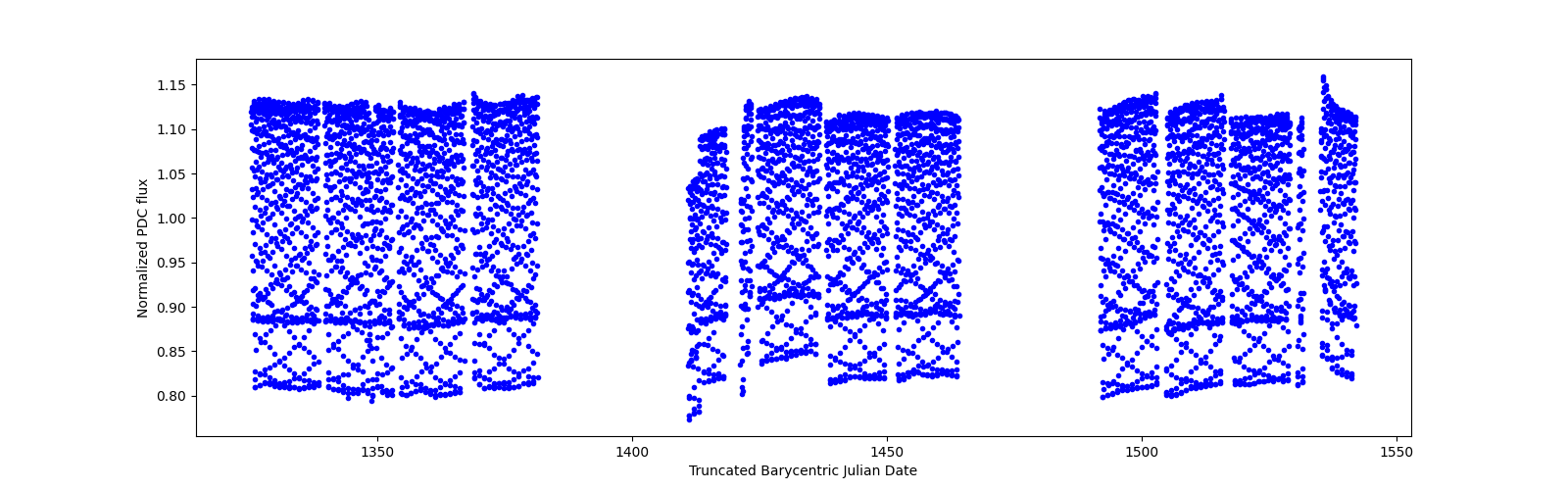 Timeseries plot