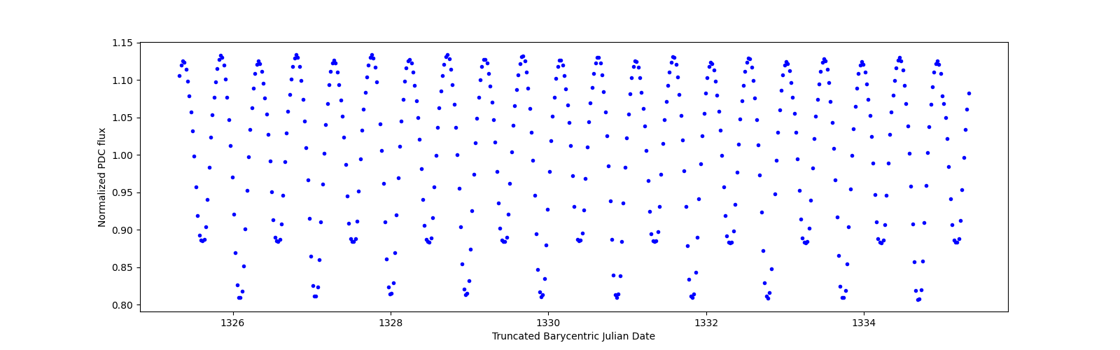 Zoomed-in timeseries plot