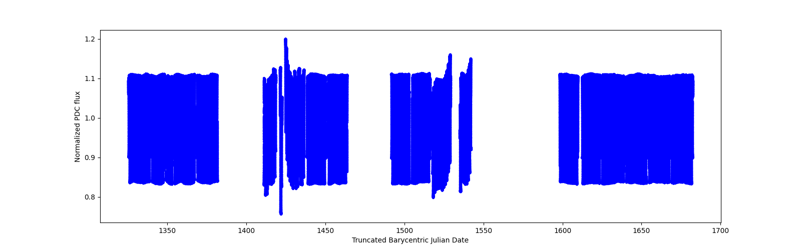 Timeseries plot