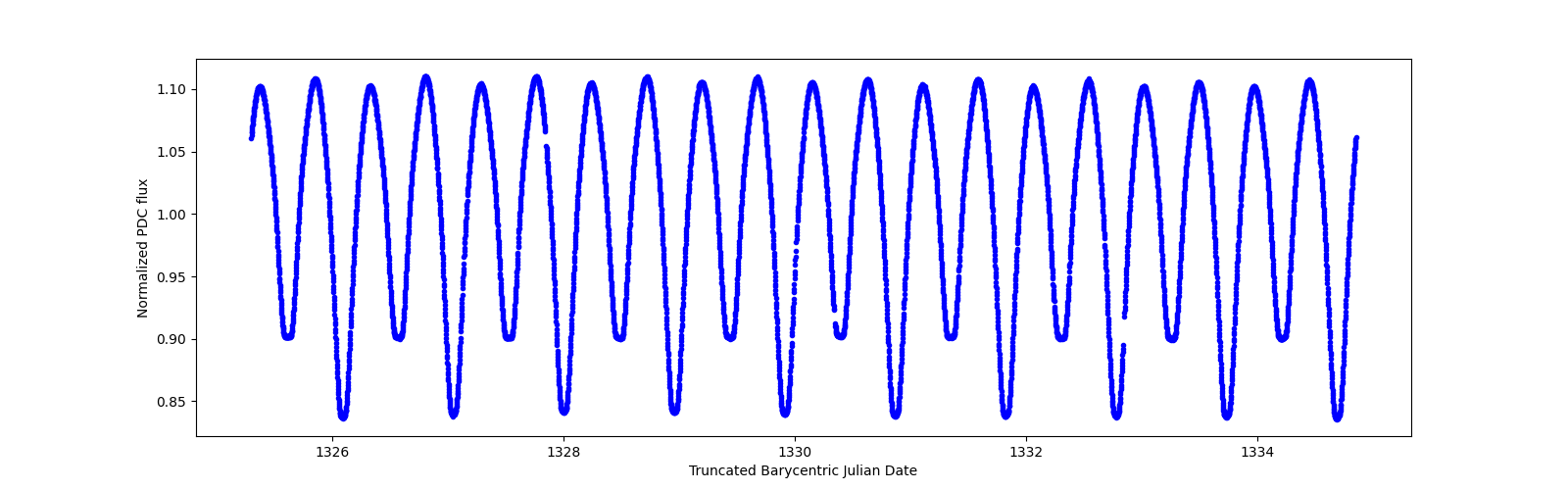 Zoomed-in timeseries plot