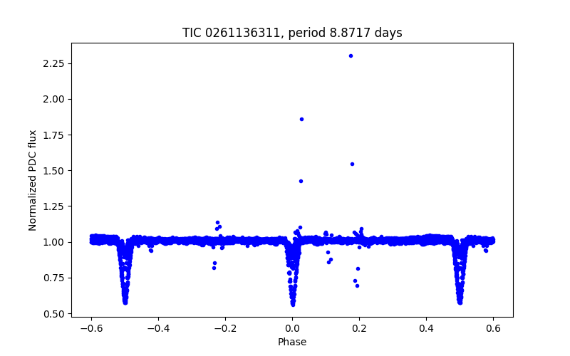 Phase plot