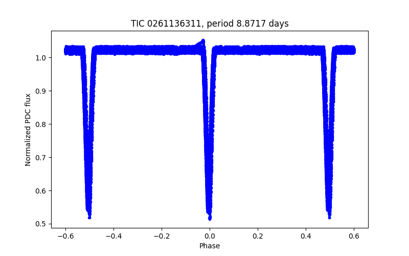 Phase plot