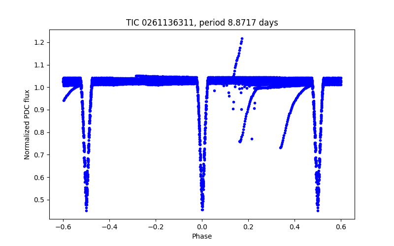 Phase plot
