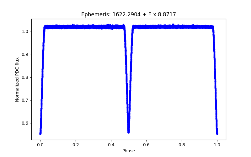 Phase plot