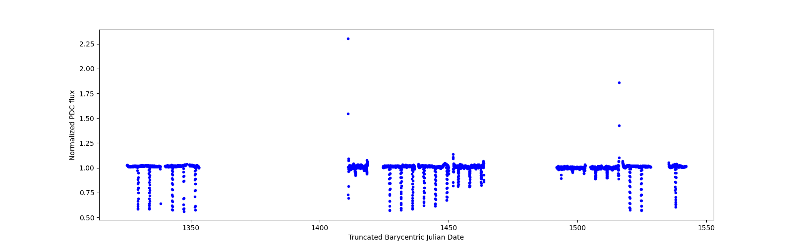Timeseries plot