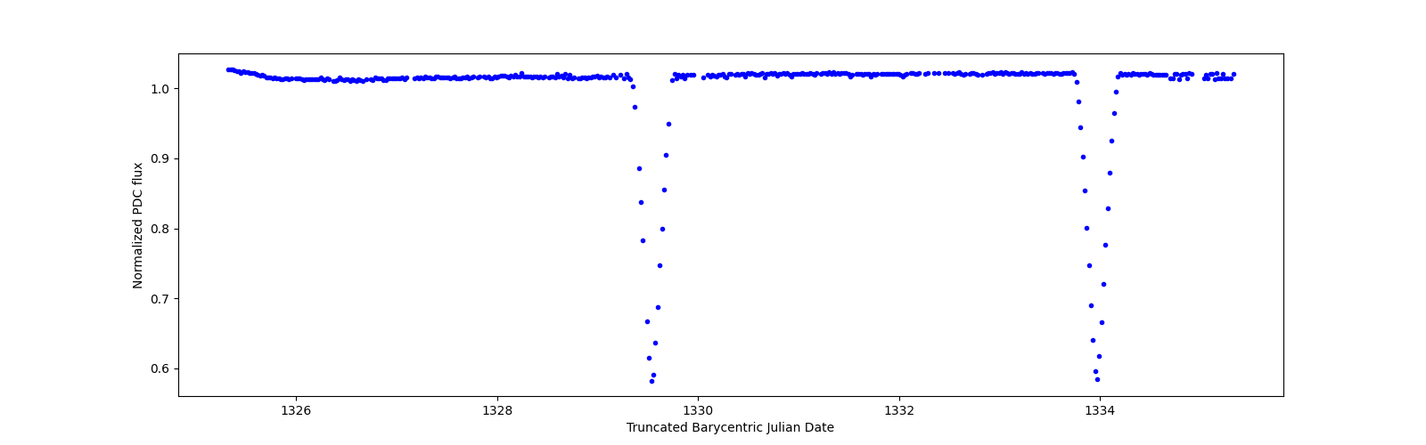 Zoomed-in timeseries plot