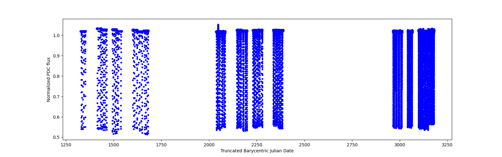 Timeseries plot