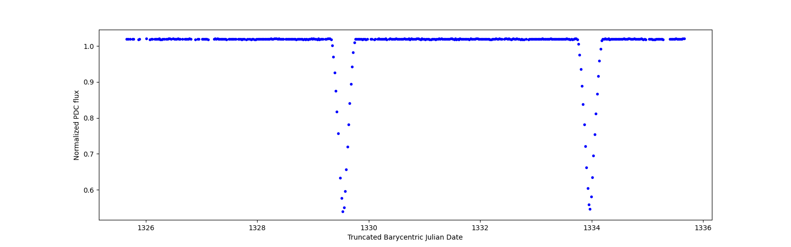Zoomed-in timeseries plot