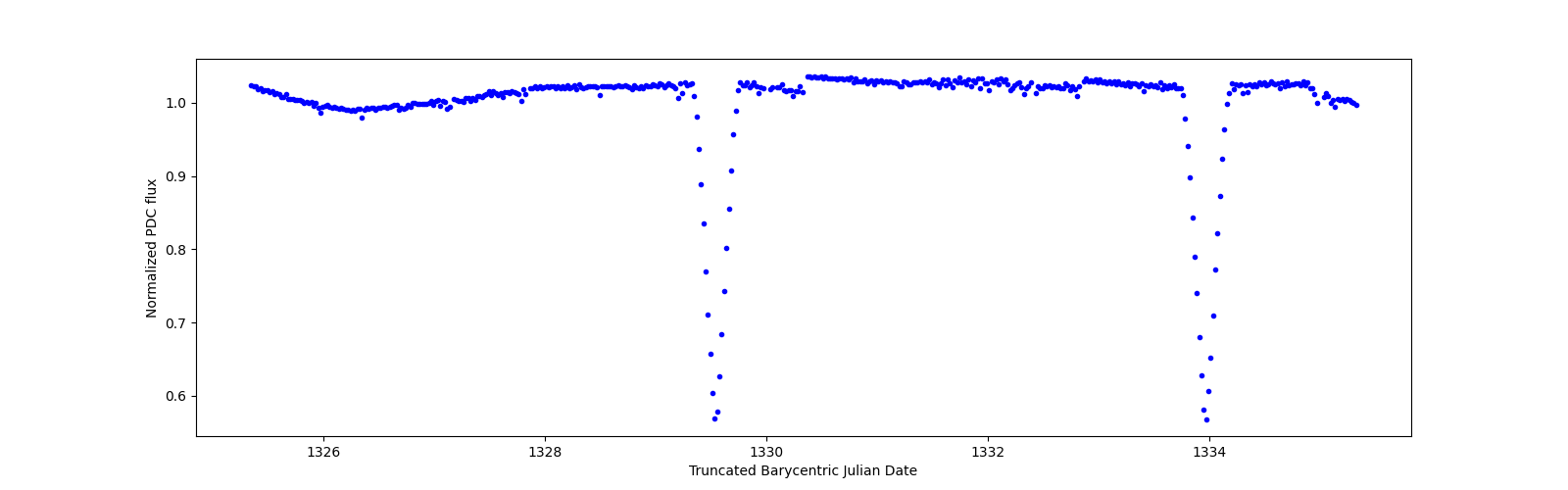 Zoomed-in timeseries plot