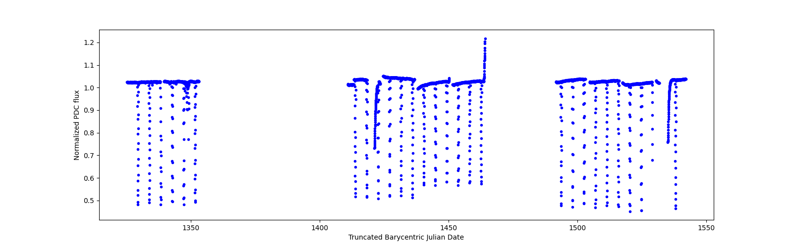Timeseries plot