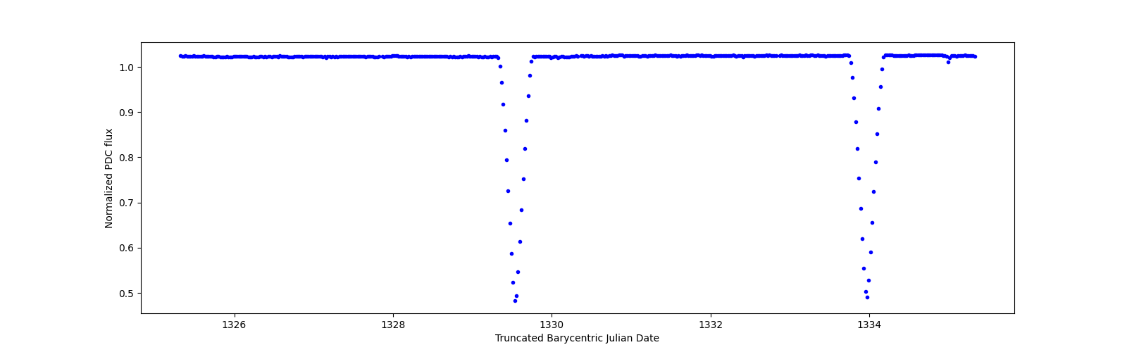 Zoomed-in timeseries plot