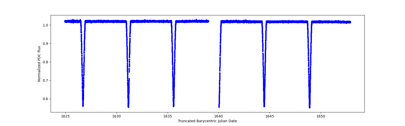 Timeseries plot