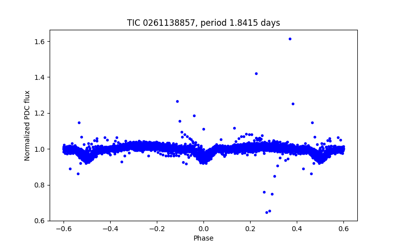 Phase plot