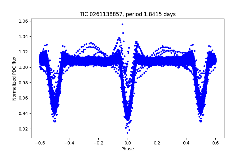 Phase plot