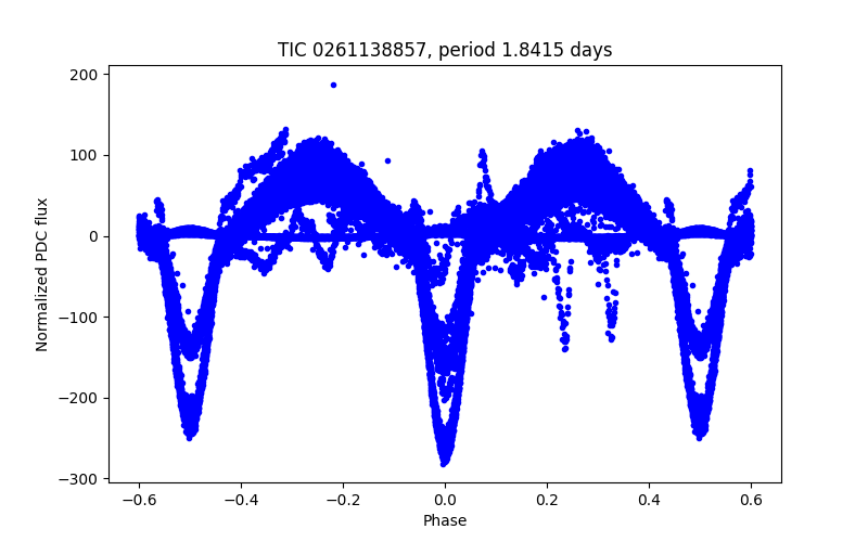 Phase plot